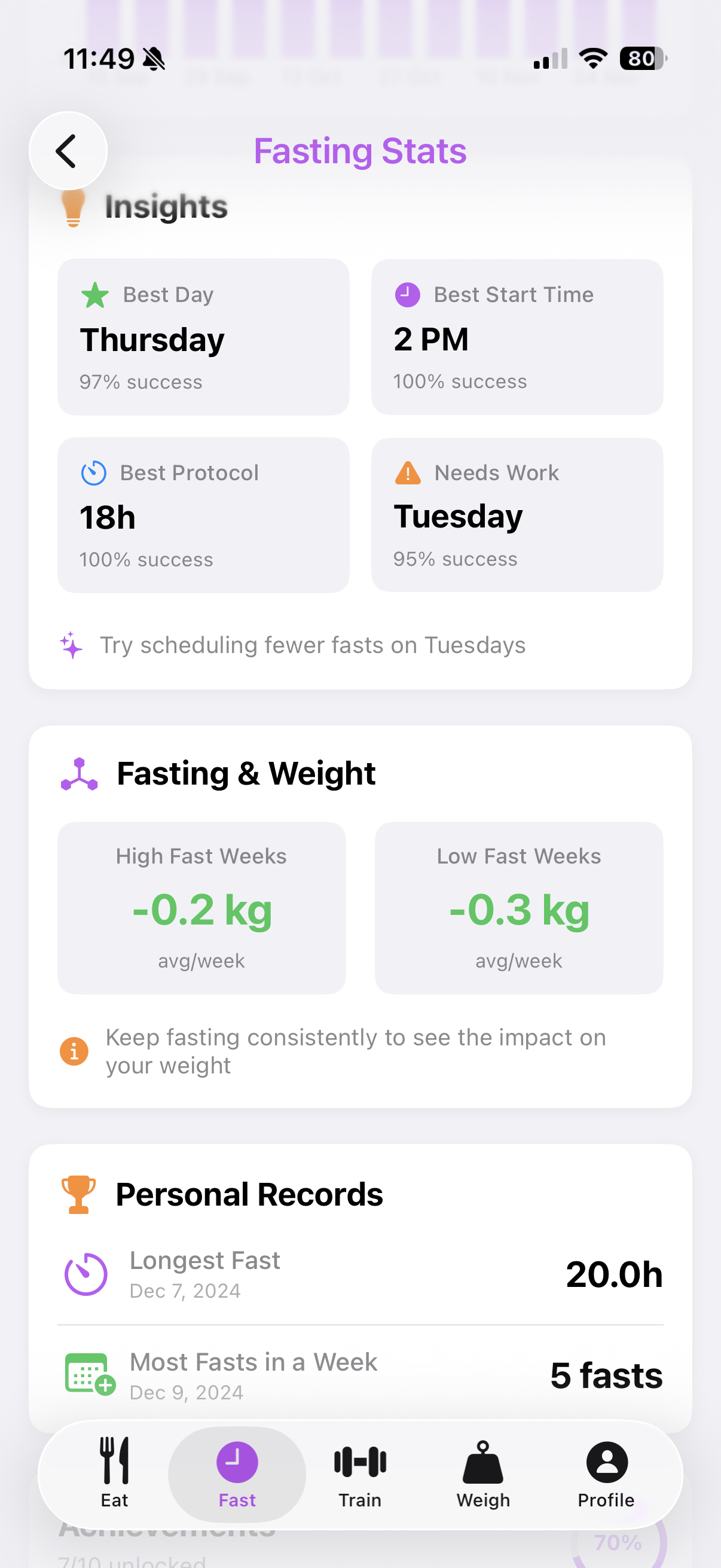 Fasting Statistics